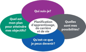 Planification d'apprentissage, de carrière et de vie. Qui suis-je? Quel est mon plan pour atteindre mes objectifs? Quelles sont mes possibilités? Qu'est-ce que je peux devenir?